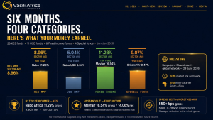 Kenya money market fund H1 2026 review — category performance comparison showing KES, USD, Fixed Income and Special Fund returns from January to June 2026