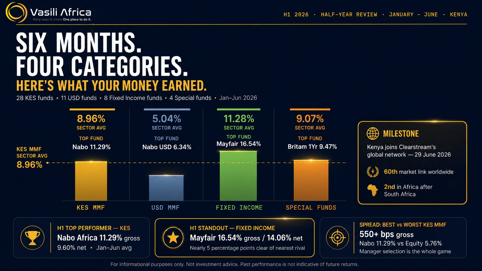 Kenya money market fund H1 2026 review — category performance comparison showing KES, USD, Fixed Income and Special Fund returns from January to June 2026