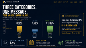 Kenya Money Market Fund returns July 2026 — three category comparison showing KES MMF average 8.92% gross, USD MMF average 5.22% gross and Fixed Income average 11.02% gross with top fund performers highlighted
