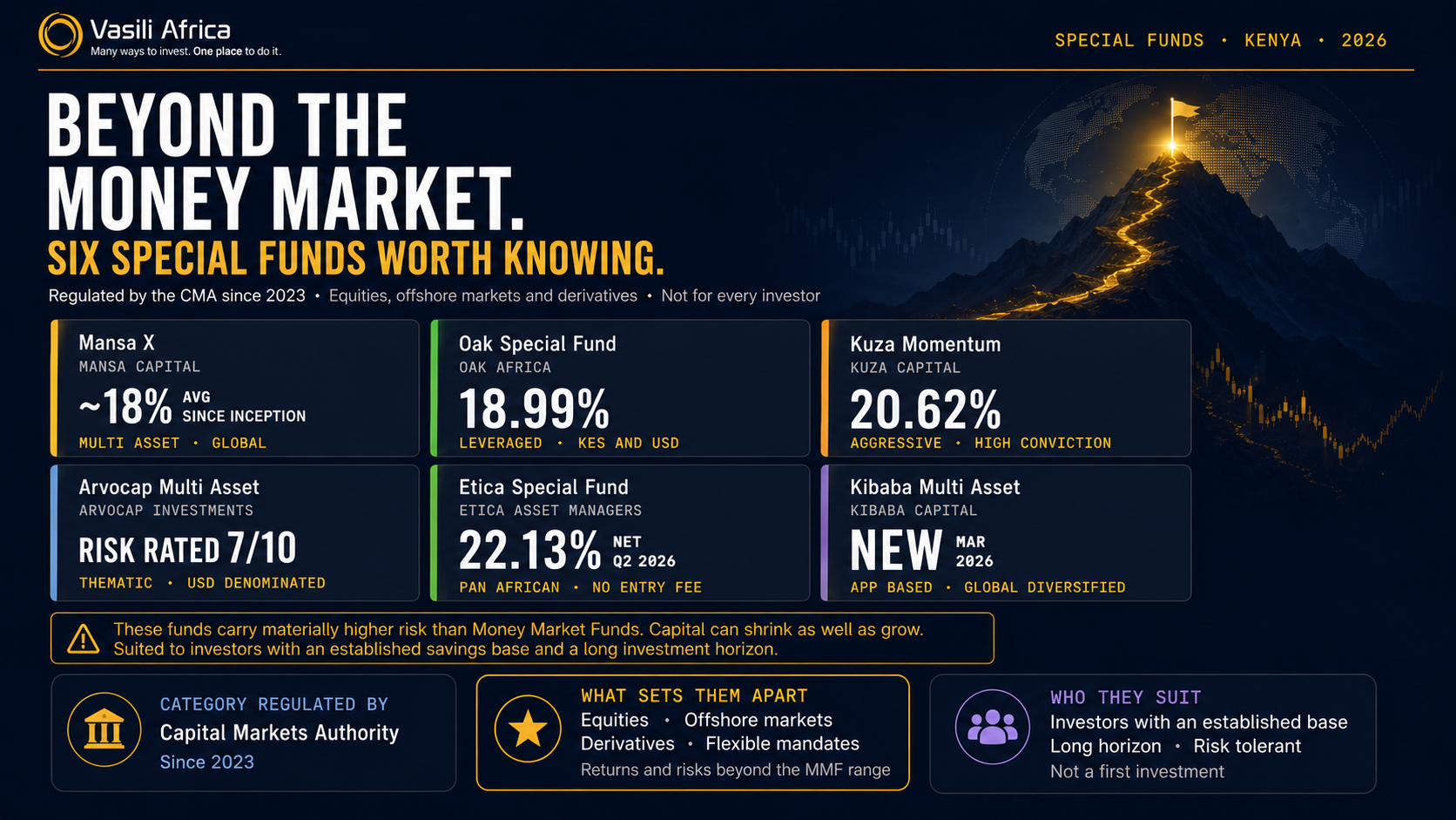 Six Special Funds in Kenya reviewed for 2026 including Mansa X, Oak, Kuza Momentum, Arvocap, Etica and Kibaba — fund by fund breakdown of returns, mandates and who each fund suits